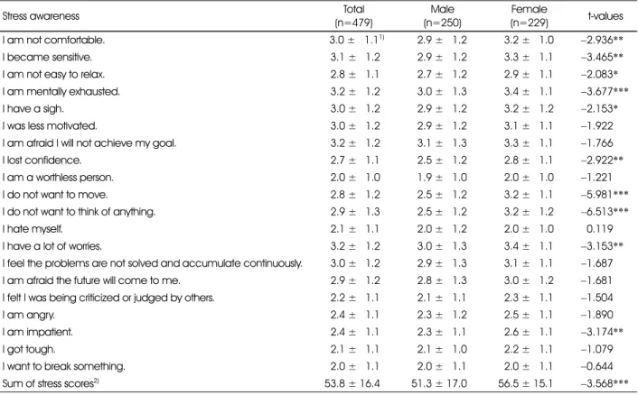 Table 3. Stress awareness and score of the subjects