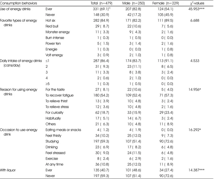 Table 4. Energy drink consumption behaviors of the subjects