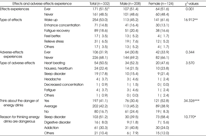 Table 5. Experience effects and adverse effects of energy drink in the subjects