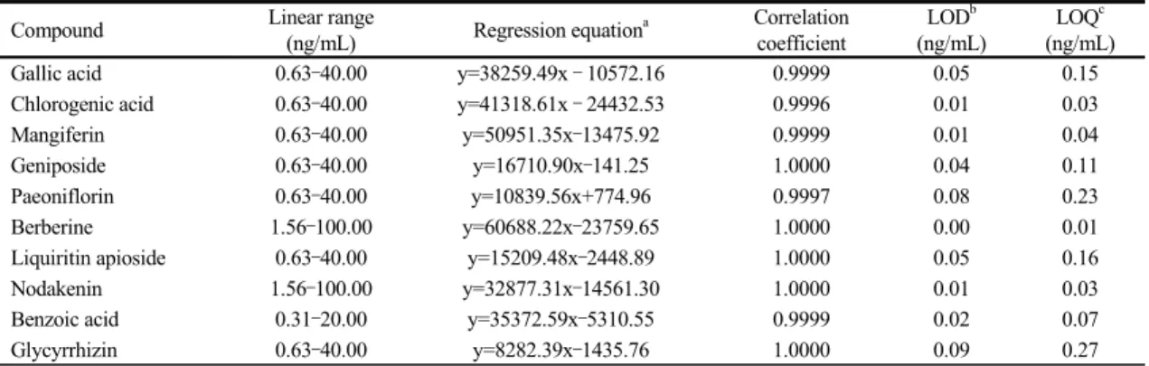 Table 4. Linear range, regression equation, correlation coefficients, LOD and LOQ for the ten marker compounds