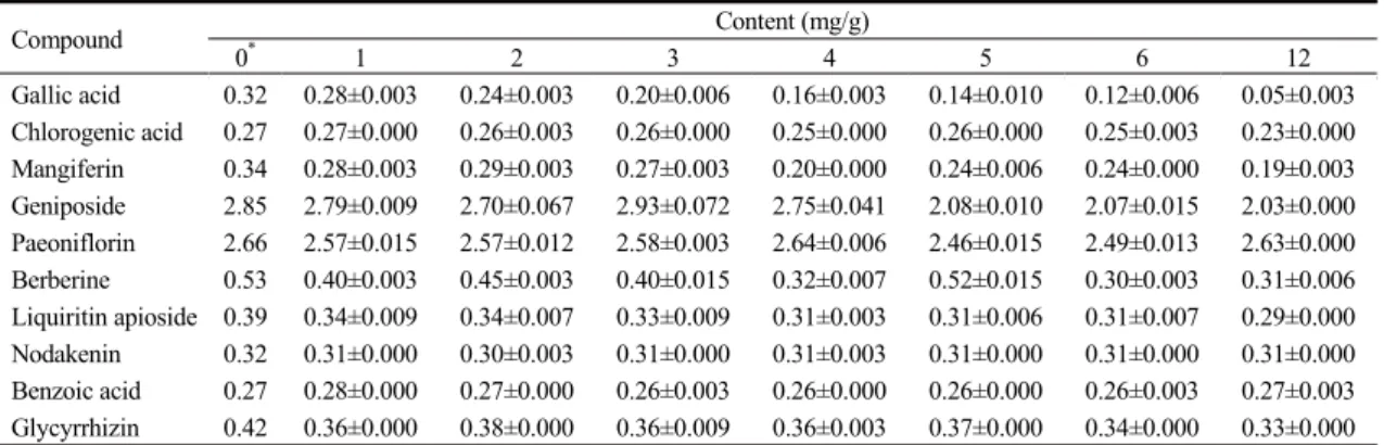 Table  6. The content of the five marker compounds in  Gamisoyo-san  by storage periods in refrigeration