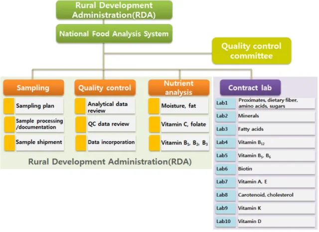Fig. 1. National Food Analysis System