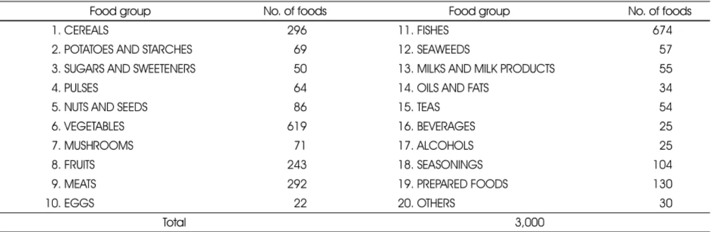 Table 1. Number of food items in each food group 