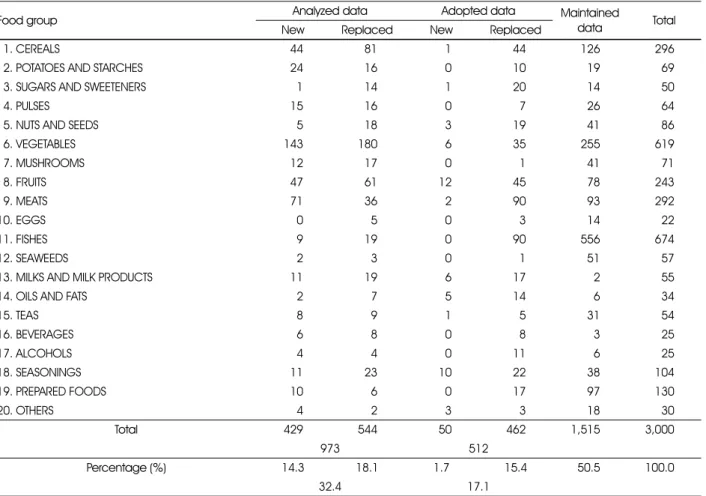Table 2. Number of foods updated in each food group 