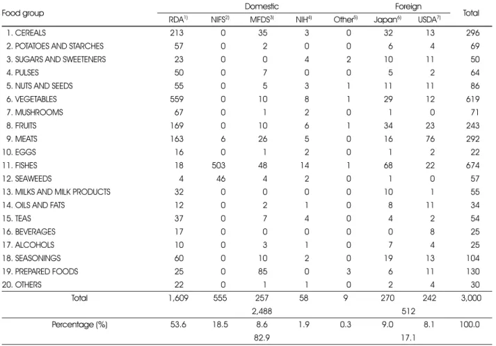 Table 3. The source of nutrient data in 9 th  revision Korean Food Composition Table 