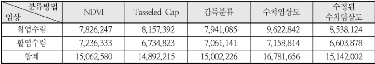 표  5.  산림 탄소저장량 추정결과 (tC)