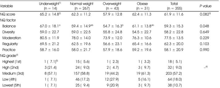 Table 2. NQ scores and NQ factor scores of children according to degree of obesity