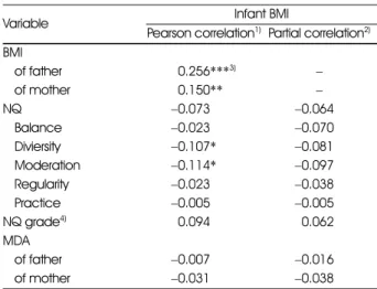 Table 4. Correlation coefficients between BMI of infants and related parameters 