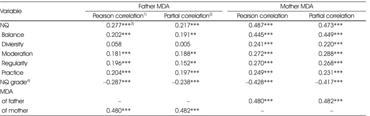 Table 5. Correlation coefficents between NQ and MDA