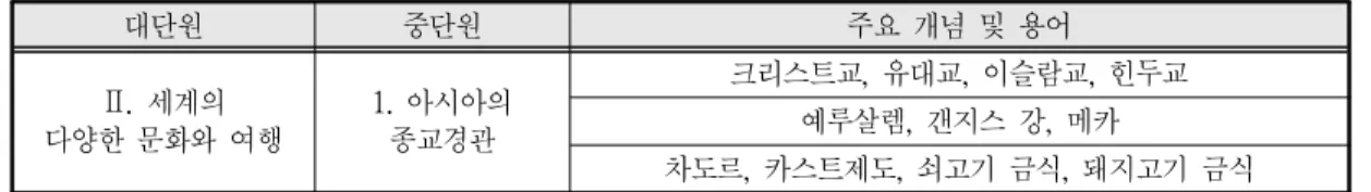 표  3.  터부 게임의 진행 순서 및 유의점 (Nichols and Kinninment, 2001  수정 )