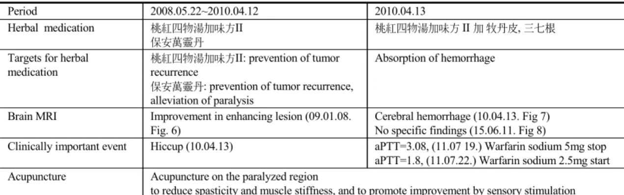Table  2. Contents of treatment and results between 2008-05-22 and 2017-08.