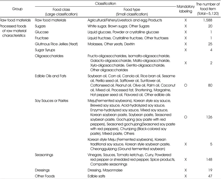 Table 1. Food group classification according to food type and nutrition labeling regulation