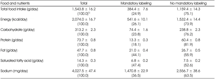 Table 2. Food and nutrient intake of Korean population according to the application of mandatory nutrition labeling 