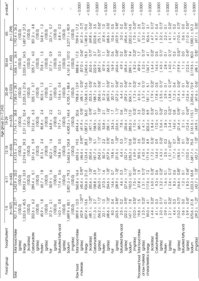 Table 3. Dietary food and nutrient intakes from 4 food groups (according to food type and nutrition labeling regulation) by age groups Food groupFood/Nutrient Age group (n=7,242)p-value1) 1-5 (n=507)6-11(n=640)12-18(n=654)19-29(n=670)30-49(n=2,023)50-64(n=