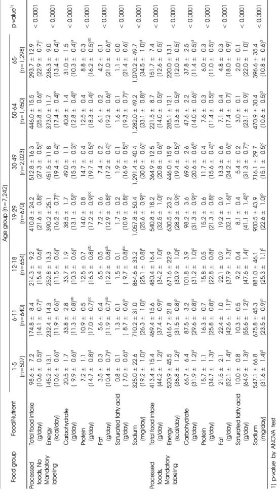 Table 3. continued Food groupFood/Nutrient