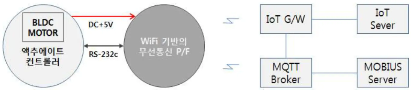 그림 60. WiFi 기반 IoT 무선통신 구조도