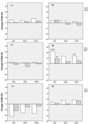 Fig. 12. Effects of Sa-Am Acupuncture with Pericardium  Jung-gyuck  and triple Energizer  Jung-gyuck  on  Main Peak Angle at each Measuring Position Change in the main peak angle at each time point on different  measuring position was analyzed