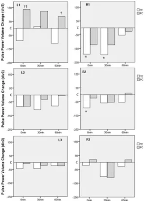 Fig. 10. Effects of Sa-Am Acupuncture with Pericardium  Jung-gyuck  and triple Energizer  Jung-gyuck  on  Pulse Area at each Measuring Position