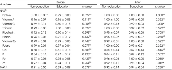 Table 9. Effects on NAR and MAR of the subjects