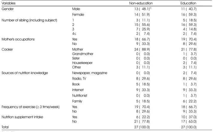 Table 2. General characteristics of the subjects