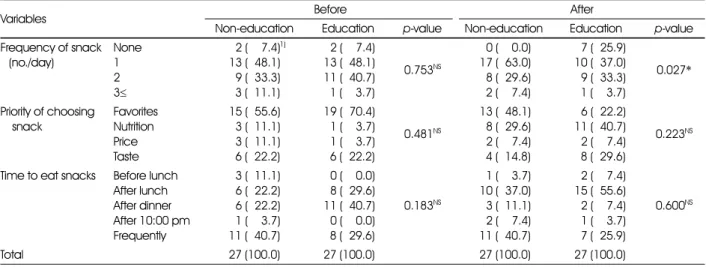 Table 5. Effects on type and frequency of meal and snack