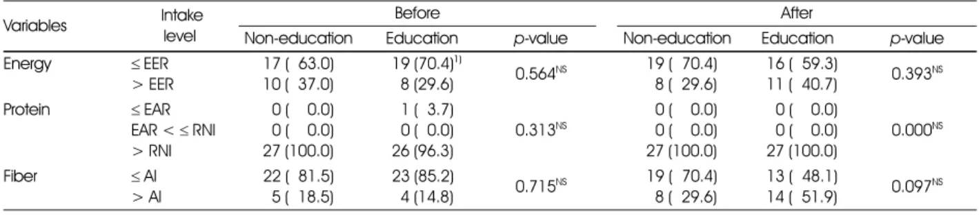 Table 7. Effects on energy, protein, and fiber intake of the subjects