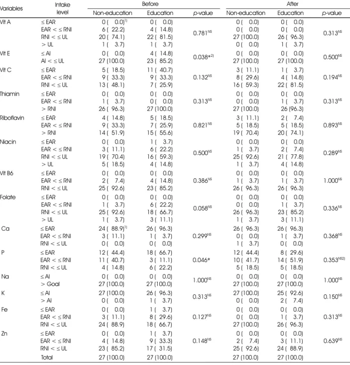 Table 8. Effects on vitamin and mineral intake of the subjects
