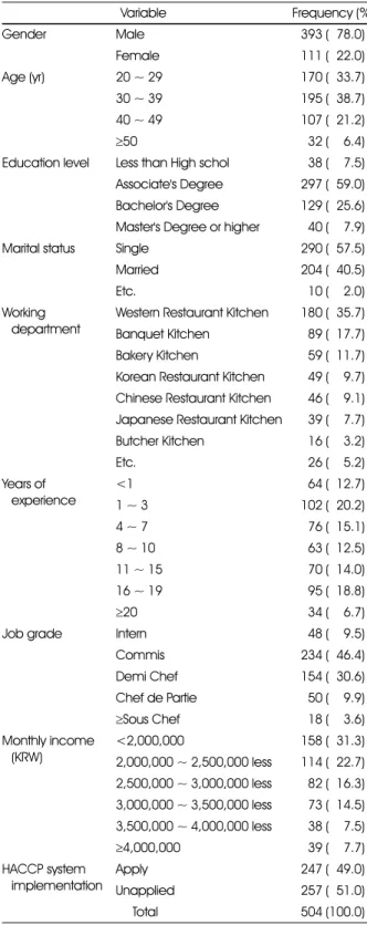 Table 1. General demographic characteristics of the subjects 
