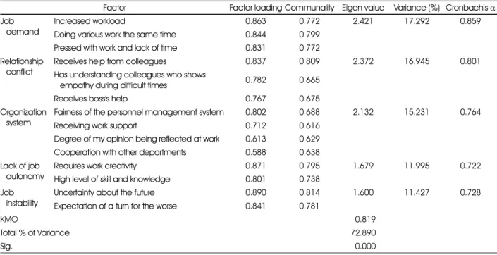 Table 2. Reliability and exploratory factor analysis of the job stress variable
