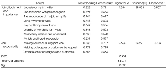 Table 4. Reliability and exploratory factor analysis of the job commitment variable