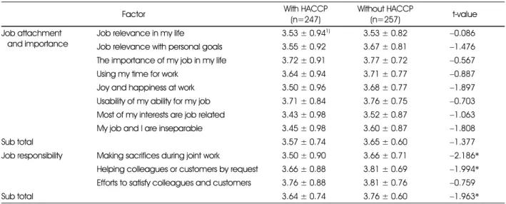 Table 7. Analysis of difference in job commitment with and without HACCP