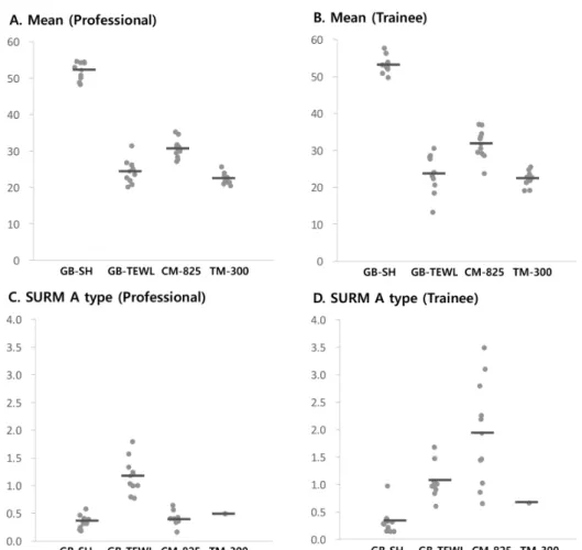 Fig. 3. Mean value and Standard uncertainty of repeated measurement (SURM) with GB-SH (Skin Hydration), GB-TEWL  (Transepidermal water loss), CM-825(Skin Hydration) and TM-300((Transepidermal water loss) measures