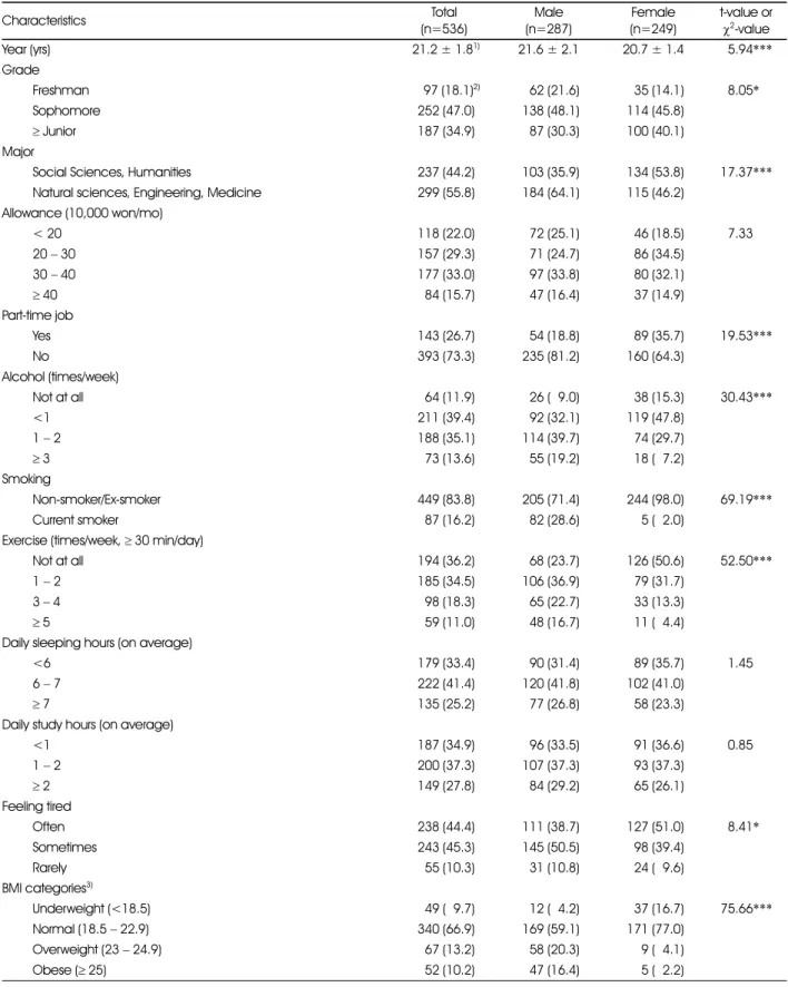 Table 1. Characteristics of the study participants