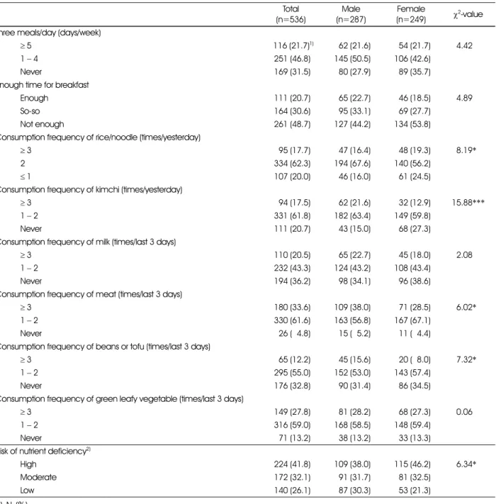 Table 2. Eating habits of the study participants