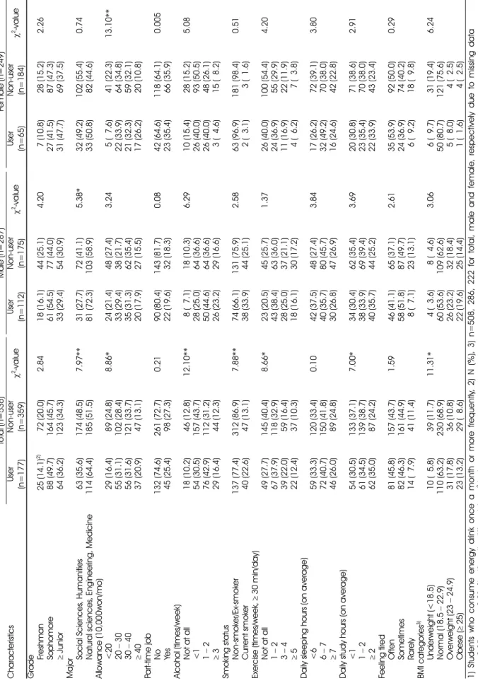 Table 6. Characteristics among energy drink users1) and non-users CharacteristicsTotal (n=536)Male (n=287)Female (n=249)User (n=177)Non-user(n=359)χ2-valueUser(n=112)Non-user (n=175)χ2-valueUser(n=65)Non-user(n=184)χ2-value Grade Freshman 25 (14.1)2)72 (20