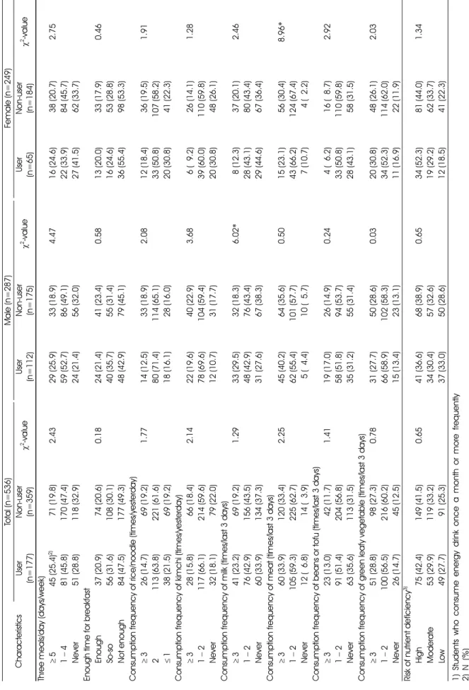 Table 7. Eating habits among energy drink users1) and non-users CharacteristicsTotal (n=536)Male (n=287)Female (n=249)User (n=177)Non-user(n=359)χ2-valueUser(n=112)Non-user(n=175)χ2-valueUser(n=65)Non-user(n=184)χ2-value Three meals/day (days/week) ≥ 5 45 