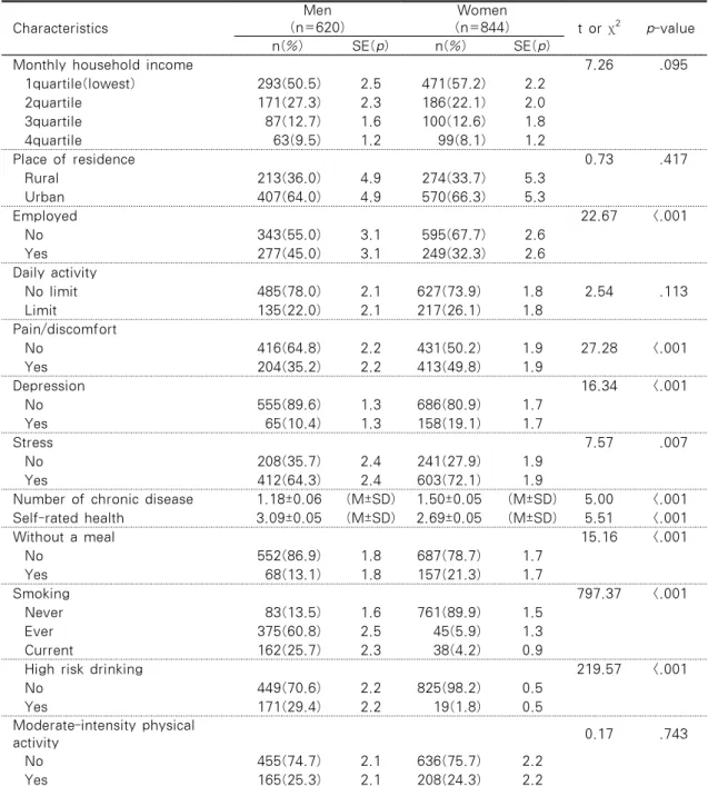Table 1. Differences in Socio-demographic and Health Characteristics by Sex (Continued)         N=1464 Characteristics Men  (n=620) Women (n=844) t or  χ 2 p-value n(%) SE(p) n(%) SE(p)