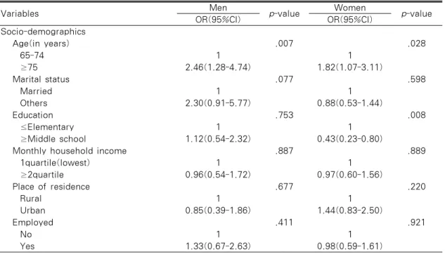 Table 3. Sex Differences in Factors Associated with Suicidal Ideation in Elderly       N=620
