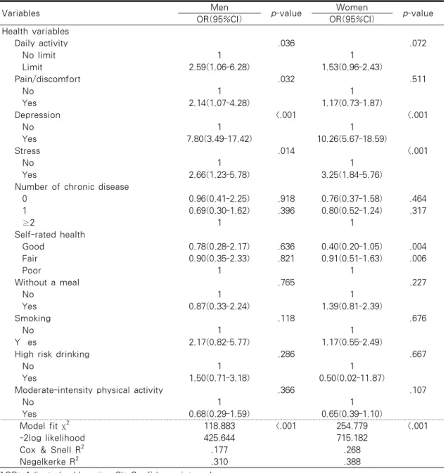 Table 3. Sex Differences in Factors Associated with Suicidal Ideation in Elderly (Continued)       N=620 Variables  Men p-value Women p-value OR(95%CI) OR(95%CI) Health variables Daily activity .036 .072   No limit 1 1   Limit 2.59(1.06-6.28) 1.53(0.96-2.4