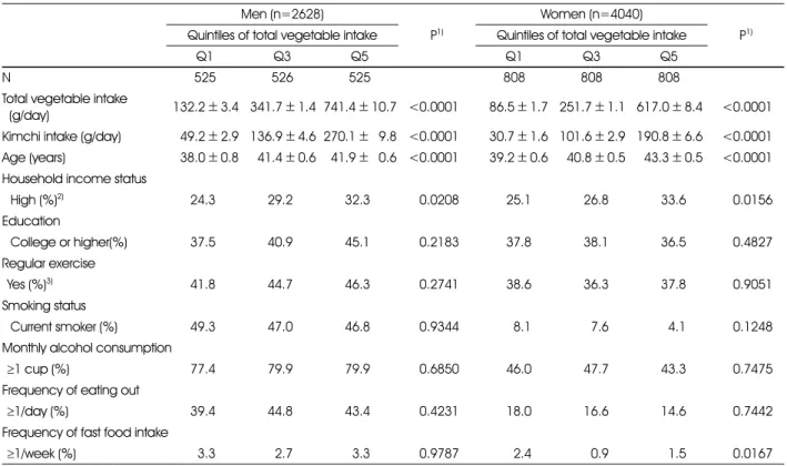 Table 1. General characteristics of Korean adults according to quintiles of total vegetable intake Men (n=2628)