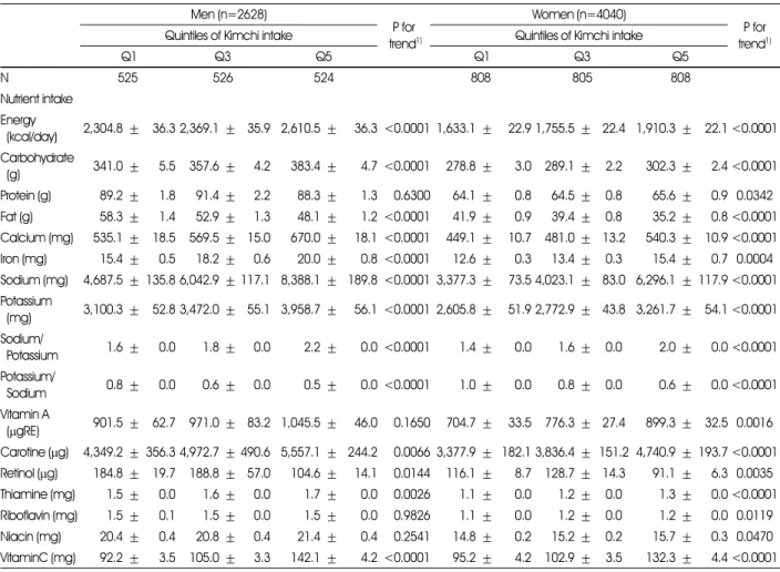 Table 4. Energy and energy adjutsetd nutrient intake according to quintiles of Kimchi intake in Korean adults.