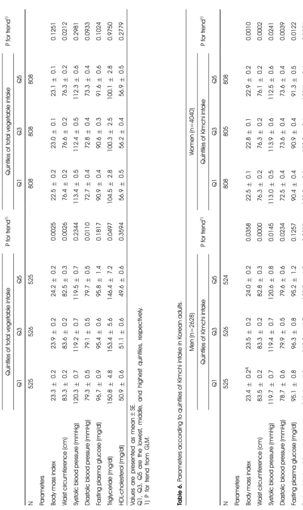 Table 5. Parameters according to quintiles of total vegetable intake in Korean adults Men (n=2628) P for trend1)