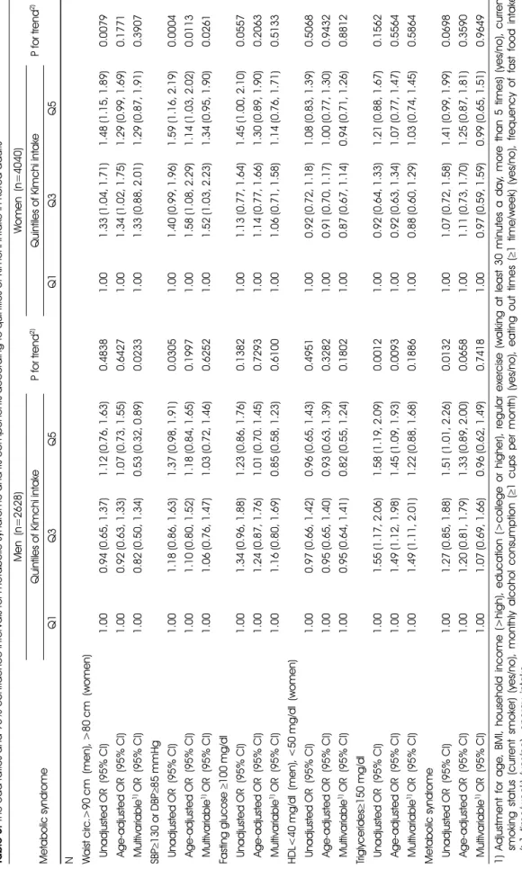 Table 8. The odd ratios and 95% confidence intervals for metabolic syndrome and its components according to quintiles of Kimchi intake in Korea adults Men  (n=2628) P for trend2)Women  (n=4040)P for trend2) Metabolic syndrome Quintiles of Kimchi intakeQuin
