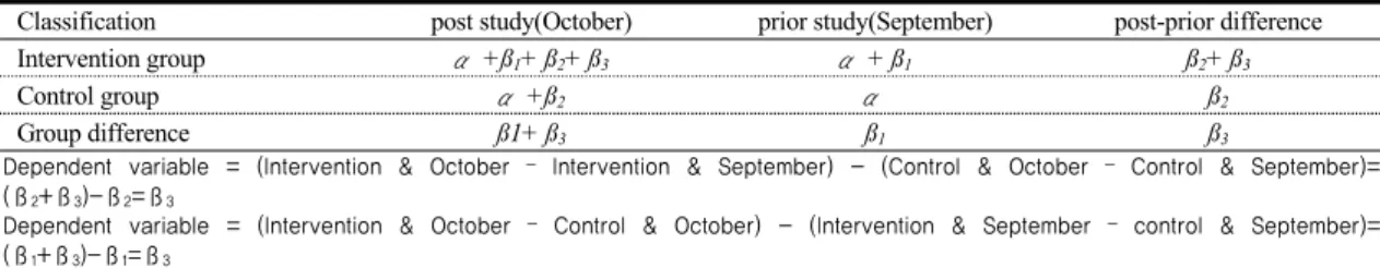 Table 2. DID (difference in difference) Analysis Model (G i ,  control=1,  medicated=0  , T i  October=1,  September=0 ) Classification post study(October) prior study(September) post-prior difference