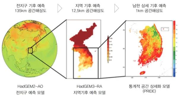 그림 1. 한반도 기후변화 예측자료 생산과정(기상청, 2012c)변화를  보이는  곳은  티벳  고원  지역으로써  현재 툰드라  및  고지대  스텝기후가 21세기  중반에는  티벳  고원  서부지역의  경우  반건조  기후대로,  동부지역은  온대  대륙성  기후대로  변화할  것이라고  하였다