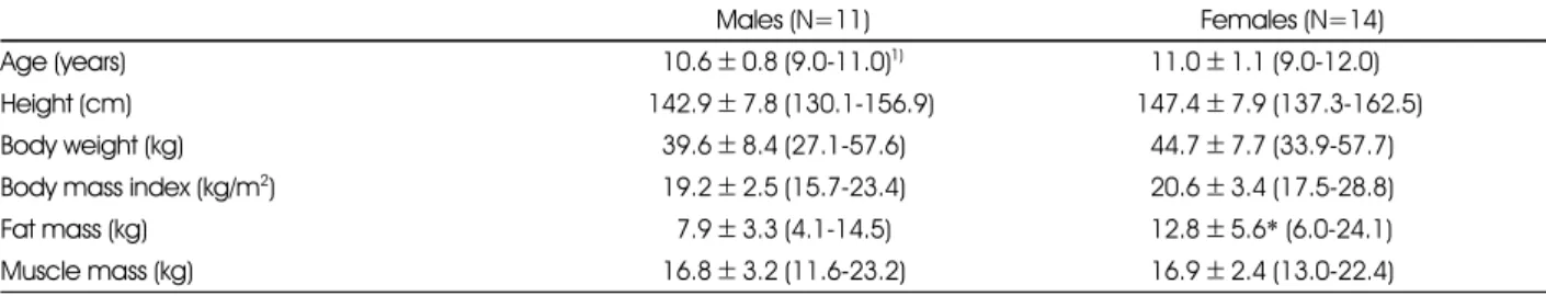 Table 1. Anthropometric measurements of the study subjects