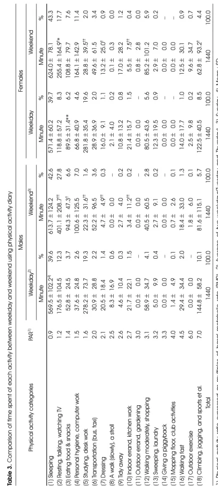 Table 2. Counts per min (CPM), physical activity energy expenditure (PAEE) and METs by time zone during weekday using accelerometer Get up -  Go to schoolMorning classLunch timeAfternoon classExercise &amp; TrainingAfter training - SleepingAverage 7:00-8:0
