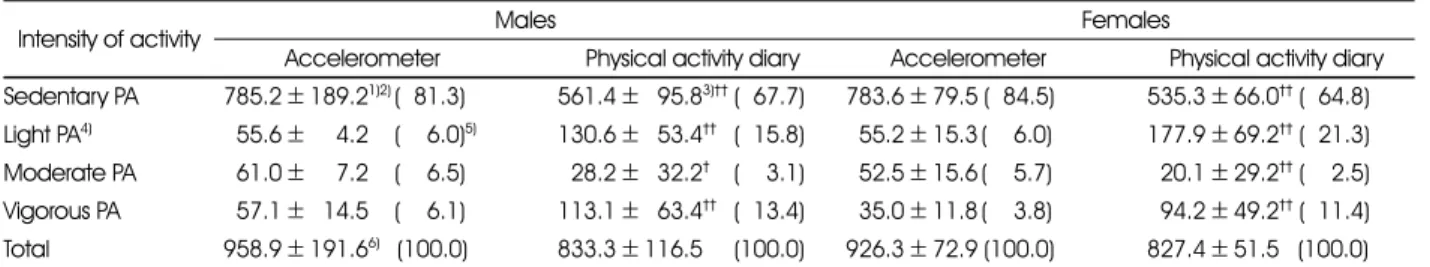 Table 7. Comparison of the time spent on physical activity levels between accelerometer and physical activity diary (Unit: min/day)