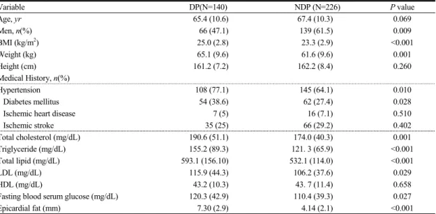 Table 1. Baseline Characteristic of Dampness-Phlegm Group and Non-Dampness-Phlegm Group Variable DP(N=140) NDP (N=226) P value Age, yr 65.4 (10.6) 67.4 (10.3) 0.069 Men, n(%) 66 (47.1) 139 (61.5) 0.009 BMI (kg/m 2 ) 25.0 (2.8) 23.3 (2.9) <0.001 Weight (
