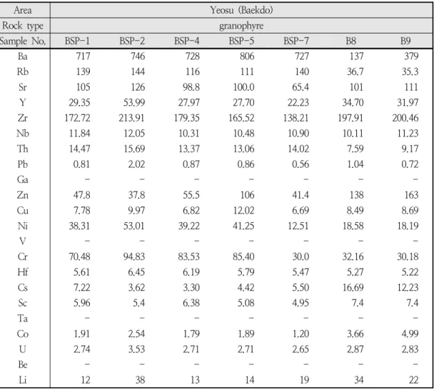 Table 3. Trace element(unit in ppm) data of the study area 